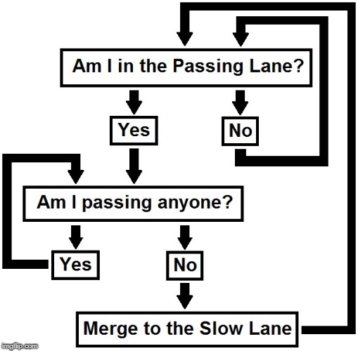How to drive | . | image tagged in memes,funny,driving,road rage,flow chart | made w/ Imgflip meme maker
