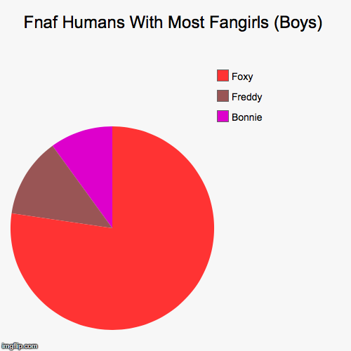 Fnaf Humans With Most Fangirls (Boys) | Bonnie, Freddy, Foxy | image tagged in funny,pie charts | made w/ Imgflip chart maker