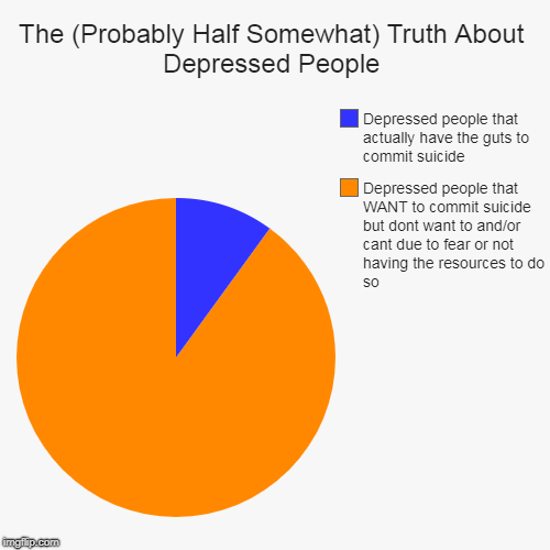 The (Probably Half Somewhat) Truth About Depressed People | Depressed people that WANT to commit suicide but dont want to and/or cant due to | image tagged in funny,pie charts | made w/ Imgflip chart maker