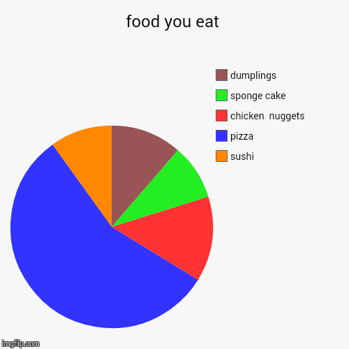 Pizza is somehow  popular  i really  like cheese  pizza  the food you eat not me you what do you  eat?  | food you eat   | sushi  , pizza, chicken  nuggets, sponge cake, dumplings | image tagged in pie charts,funny | made w/ Imgflip chart maker