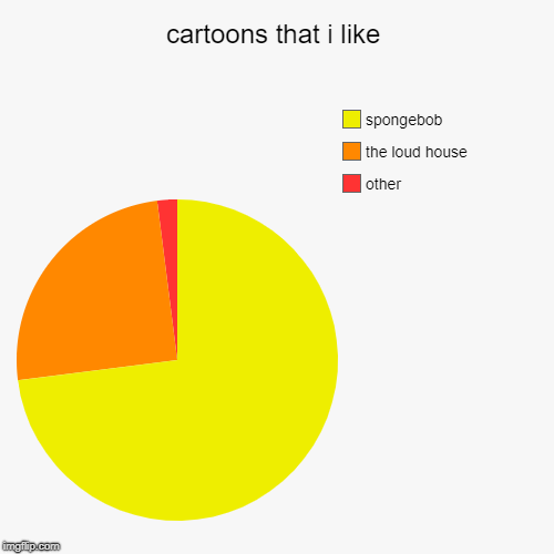 cartoons that i like | other , the loud house, spongebob | image tagged in funny,pie charts | made w/ Imgflip chart maker