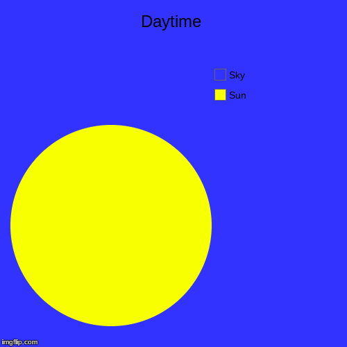 Daytime | Sun, Sky | image tagged in funny,pie charts | made w/ Imgflip chart maker