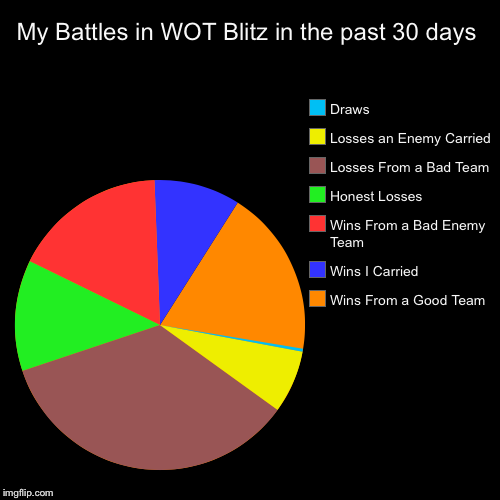 Well, I tried | My Battles in WOT Blitz in the past 30 days | Wins From a Good Team, Wins I Carried, Wins From a Bad Enemy Team, Honest Losses, Losses From  | image tagged in funny,pie charts,world of tanks blitz | made w/ Imgflip chart maker