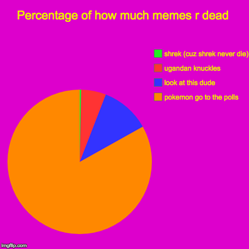 Percentage of how much memes r dead | pokemon go to the polls, look at this dude, ugandan knuckles, shrek (cuz shrek never die) | image tagged in funny,pie charts | made w/ Imgflip chart maker