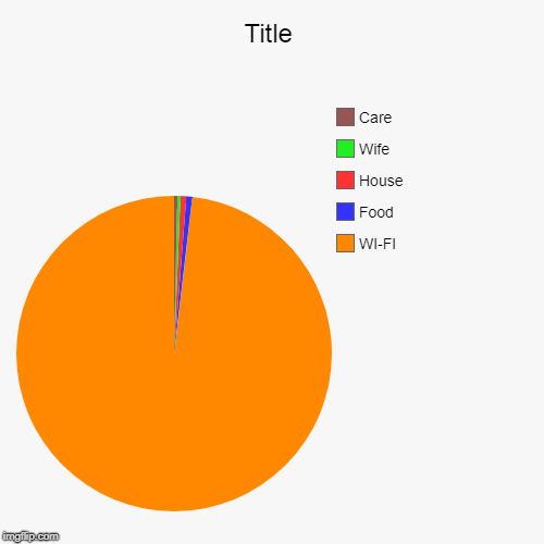 Title | WI-FI, Food, House, Wife, Care | image tagged in funny,pie charts | made w/ Imgflip chart maker