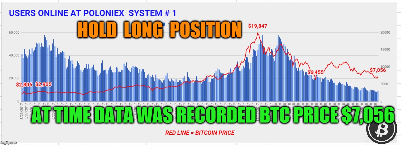 HOLD  LONG  POSITION; AT TIME DATA WAS RECORDED BTC PRICE $7,056 | made w/ Imgflip meme maker