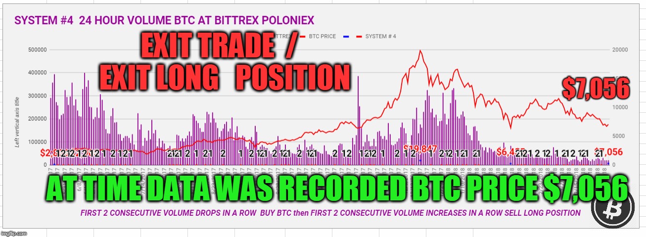 EXIT TRADE  /  EXIT LONG   POSITION; $7,056; AT TIME DATA WAS RECORDED BTC PRICE $7,056 | made w/ Imgflip meme maker