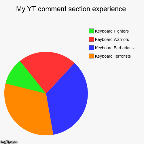 The Keyboard culture I've visited | My YT comment section experience | Keyboard Terrorists, Keyboard Barbarians, Keyboard Warriors, Keyboard Fighters | image tagged in funny,pie charts,keyboard ppl | made w/ Imgflip chart maker