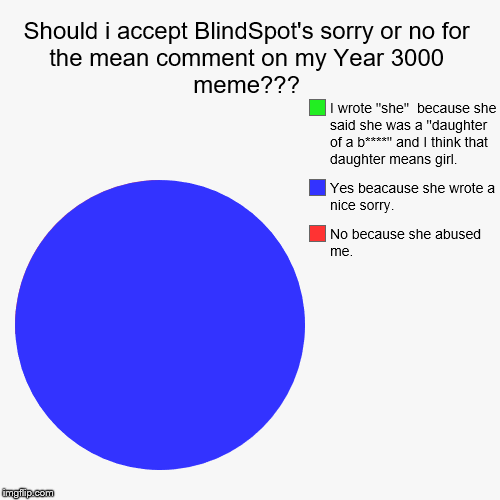 Should i accept BlindSpot's sorry or no for the mean comment on my Year 3000 meme??? | No because she abused me., Yes beacause she wrote a n | image tagged in funny,pie charts | made w/ Imgflip chart maker