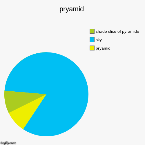 pryamid | pryamid, sky, shade slice of pyramide | image tagged in funny,pie charts | made w/ Imgflip chart maker
