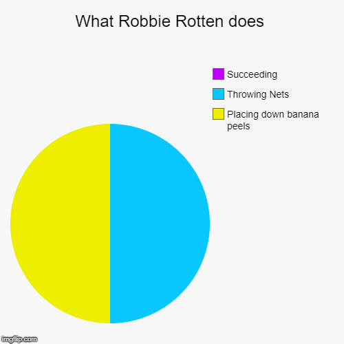 What Robbie Rotten does | Placing down banana peels , Throwing Nets, Succeeding | image tagged in funny,pie charts | made w/ Imgflip chart maker