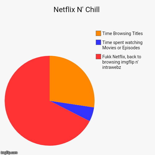 Netflix N' Chill | Fukk Netflix, back to browsing imgflip n' intrawebz, Time spent watching Movies or Episodes, Time Browsing Titles | image tagged in funny,pie charts | made w/ Imgflip chart maker