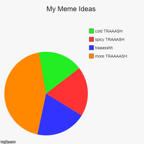 My Meme Ideas | more TRAAAASH, traaasshh, spicy TRAAASH, cold TRAAASH | image tagged in funny,pie charts | made w/ Imgflip chart maker