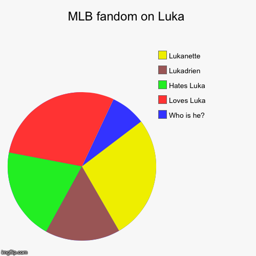 MLB fandom on Luka | Who is he?, Loves Luka, Hates Luka, Lukadrien, Lukanette | image tagged in funny,pie charts | made w/ Imgflip chart maker