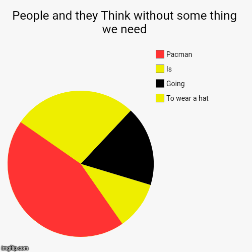 People and they Think without some thing we need | To wear a hat, Going, Is, Pacman | image tagged in funny,pie charts | made w/ Imgflip chart maker