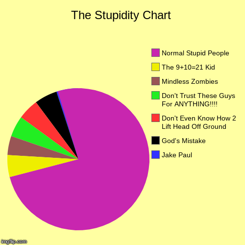 The Stupidity Chart | The Stupidity Chart | Jake Paul, God's Mistake, Don't Even Know How 2 Lift Head Off Ground, Don't Trust These Guys For ANYTHING!!!!, Mindles | image tagged in funny,pie charts,human stupidity | made w/ Imgflip chart maker