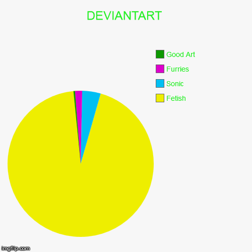 DEVIANTART | Fetish, Sonic, Furries, Good Art | image tagged in funny,pie charts | made w/ Imgflip chart maker