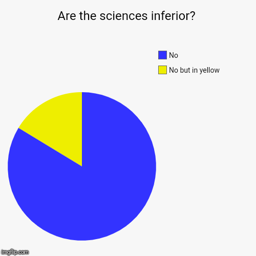 Are the sciences inferior? | No but in yellow , No | image tagged in funny,pie charts | made w/ Imgflip chart maker