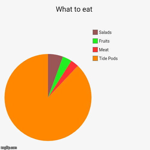 What to eat | Tide Pods, Meat, Fruits , Salads | image tagged in funny,pie charts | made w/ Imgflip chart maker