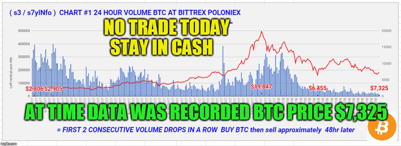 NO TRADE TODAY STAY IN CASH; AT TIME DATA WAS RECORDED BTC PRICE $7,325 | made w/ Imgflip meme maker