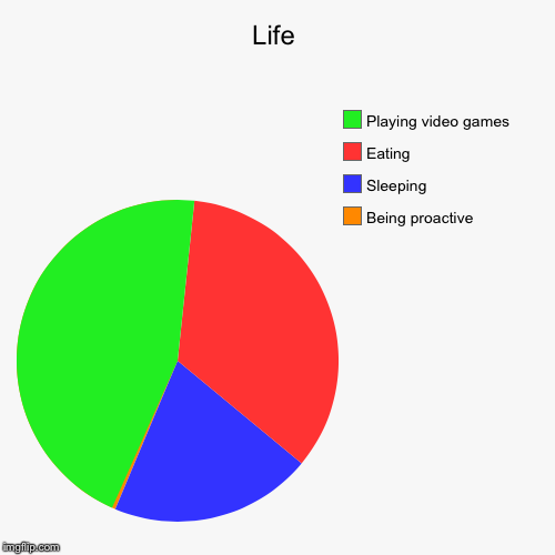 Life | Being proactive, Sleeping, Eating, Playing video games | image tagged in funny,pie charts | made w/ Imgflip chart maker