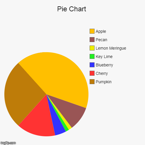 Pie Chart | Pumpkin, Cherry, Blueberry, Key Lime, Lemon Meringue, Pecan, Apple | image tagged in funny,pie charts | made w/ Imgflip chart maker