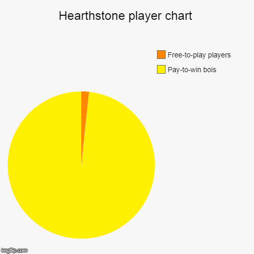 Hearthstone player chart | Pay-to-win bois, Free-to-play players | image tagged in funny,pie charts | made w/ Imgflip chart maker