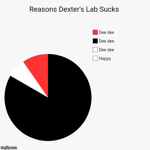 Reasons Dexter's Lab Sucks | Happy, Dee dee, Dee dee, Dee dee | image tagged in funny,pie charts,dee dee | made w/ Imgflip chart maker