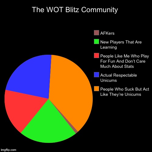 I promise this is my last WOT Blitz thing for a little while UNLESS I think of something genius | The WOT Blitz Community | People Who Suck But Act Like They’re Unicums, Actual Respectable Unicums , People Like Me Who Play For Fun And Don | image tagged in funny,pie charts,world of tanks blitz,toxic community | made w/ Imgflip chart maker