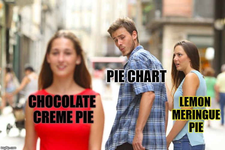 Distracted Boyfriend Meme | CHOCOLATE CREME PIE PIE CHART LEMON MERINGUE PIE | image tagged in memes,distracted boyfriend | made w/ Imgflip meme maker