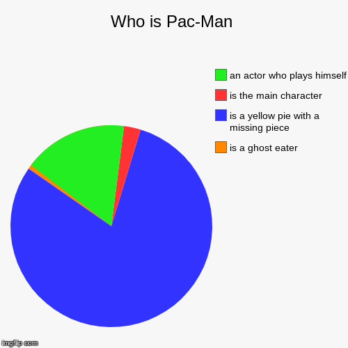 Who is Pac-Man | is a ghost eater, is a yellow pie with a missing piece, is the main character , an actor who plays himself | image tagged in funny,pie charts | made w/ Imgflip chart maker