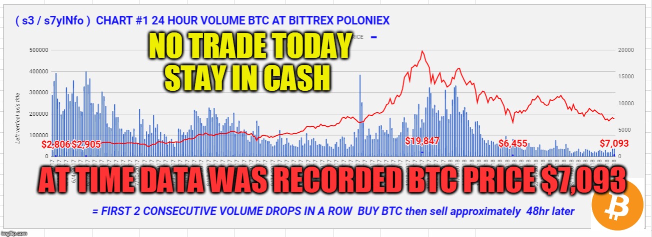 NO TRADE TODAY STAY IN CASH; AT TIME DATA WAS RECORDED BTC PRICE $7,093 | made w/ Imgflip meme maker