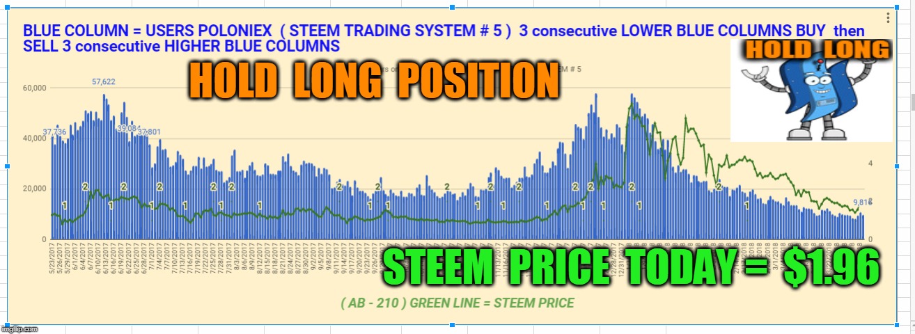 HOLD  LONG  POSITION; STEEM  PRICE  TODAY =  $1.96 | made w/ Imgflip meme maker