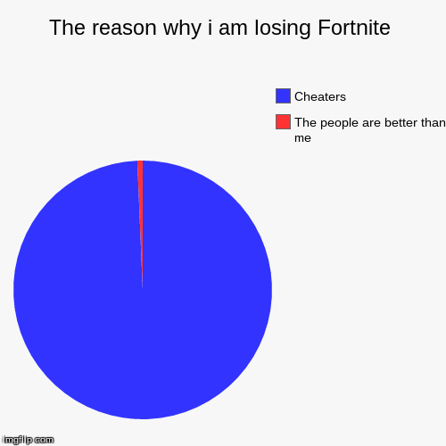 The reason why i am losing Fortnite | The people are better than me , Cheaters | image tagged in funny,pie charts | made w/ Imgflip chart maker