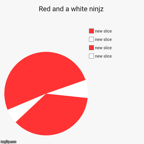 Red and a white ninjz | | image tagged in funny,pie charts | made w/ Imgflip chart maker