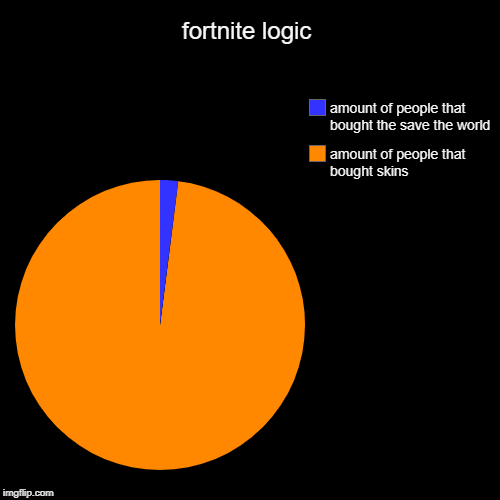fortnite logic | amount of people that bought skins, amount of people that bought the save the world | image tagged in funny,pie charts | made w/ Imgflip chart maker