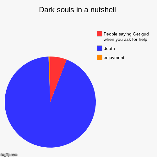 Dark souls in a nutshell | enjoyment, death, People saying Get gud when you ask for help | image tagged in funny,pie charts | made w/ Imgflip chart maker
