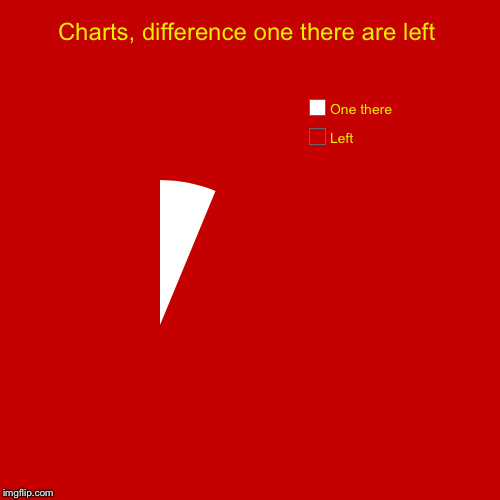 Charts, difference one there are left | Left, One there | image tagged in funny,pie charts | made w/ Imgflip chart maker
