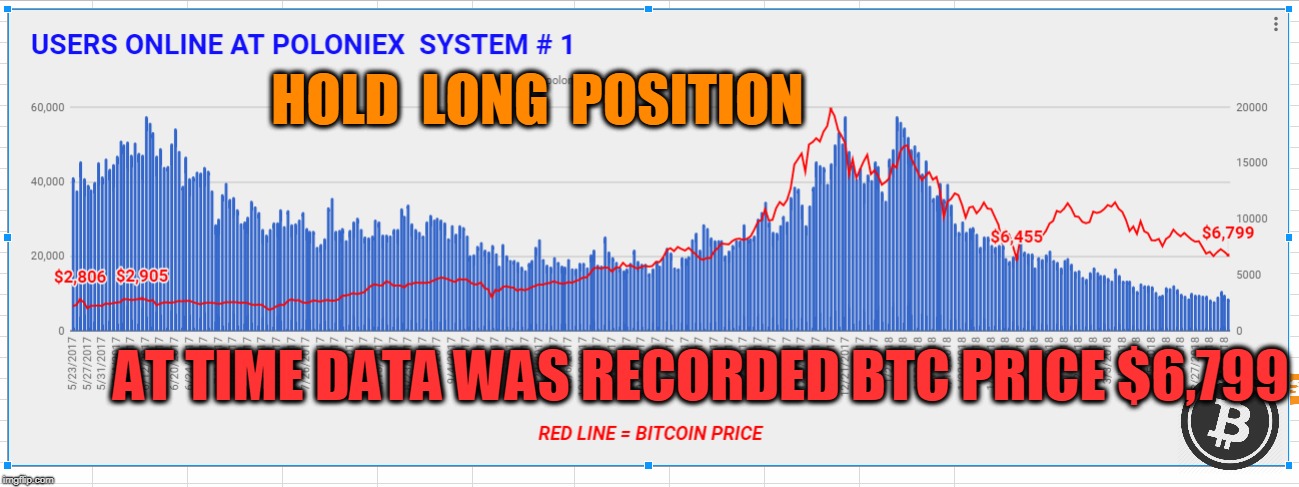 HOLD  LONG  POSITION; AT TIME DATA WAS RECORDED BTC PRICE $6,799 | made w/ Imgflip meme maker