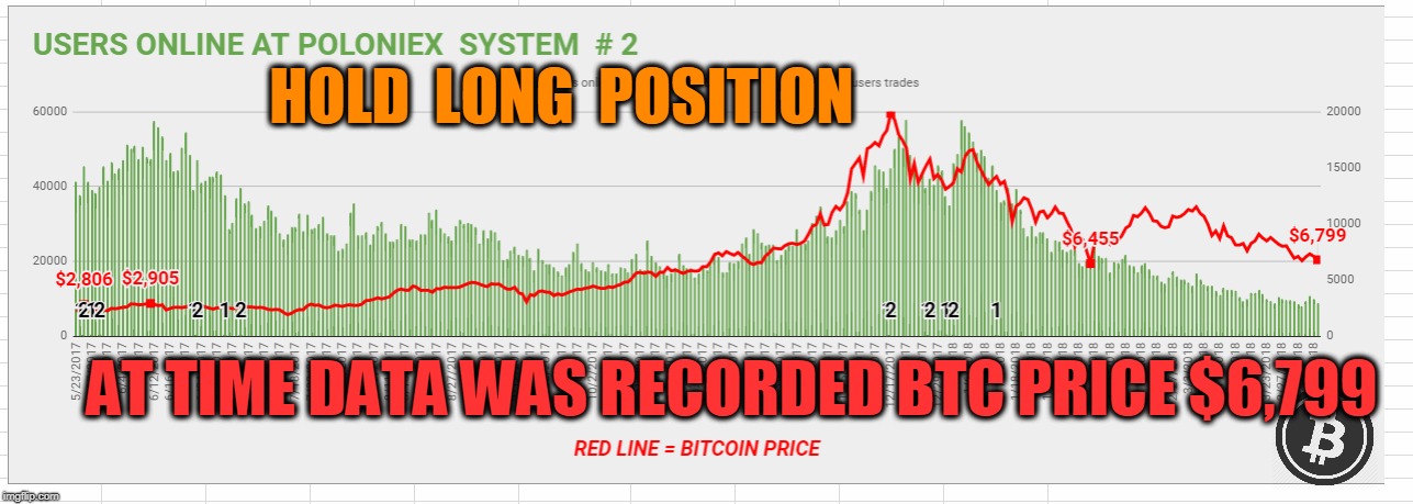 HOLD  LONG  POSITION; AT TIME DATA WAS RECORDED BTC PRICE $6,799 | made w/ Imgflip meme maker