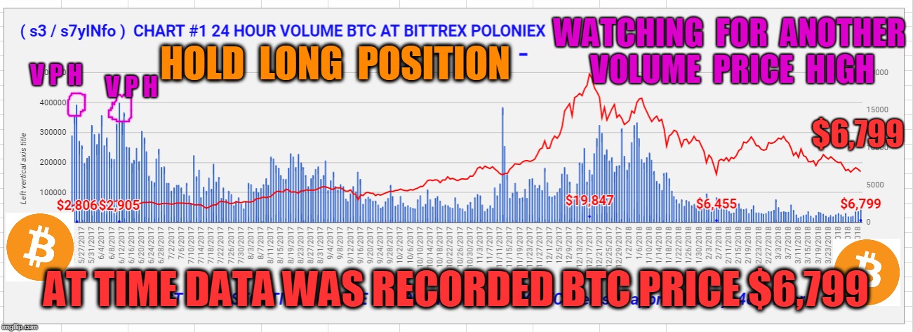 WATCHING  FOR  ANOTHER  VOLUME  PRICE  HIGH; V P H; HOLD  LONG  POSITION; V P H; $6,799; AT TIME DATA WAS RECORDED BTC PRICE $6,799 | made w/ Imgflip meme maker