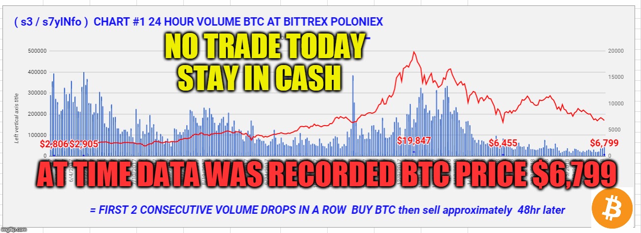 NO TRADE TODAY STAY IN CASH; AT TIME DATA WAS RECORDED BTC PRICE $6,799 | made w/ Imgflip meme maker