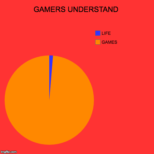 GAMERS UNDERSTAND | GAMES, LIFE | image tagged in funny,pie charts | made w/ Imgflip chart maker