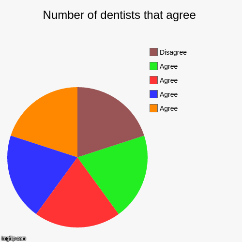 Number of dentists that agree | Agree, Agree, Agree, Agree, Disagree | image tagged in funny,pie charts | made w/ Imgflip chart maker