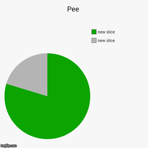 Pee | | image tagged in funny,pie charts | made w/ Imgflip chart maker