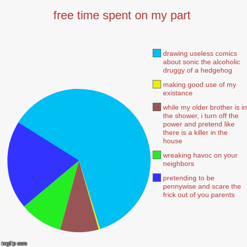 free time spent on my part | pretending to be pennywise and scare the frick out of you parents, wreaking havoc on your neighbors , while my  | image tagged in funny,pie charts | made w/ Imgflip chart maker