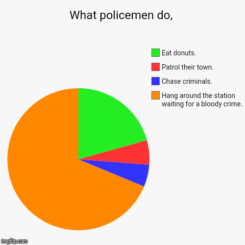 What policemen do, | Hang around the station waiting for a bloody crime., Chase criminals., Patrol their town., Eat donuts. | image tagged in funny,pie charts | made w/ Imgflip chart maker