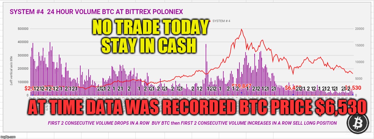 NO TRADE TODAY STAY IN CASH; AT TIME DATA WAS RECORDED BTC PRICE $6,530 | made w/ Imgflip meme maker