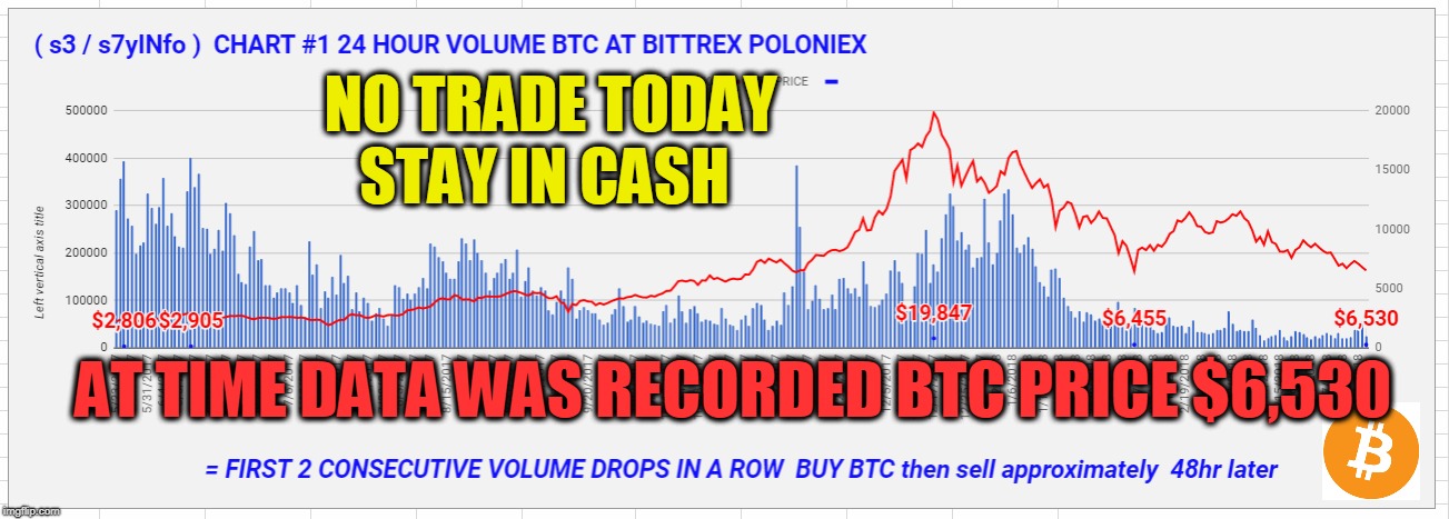 NO TRADE TODAY STAY IN CASH; AT TIME DATA WAS RECORDED BTC PRICE $6,530 | made w/ Imgflip meme maker