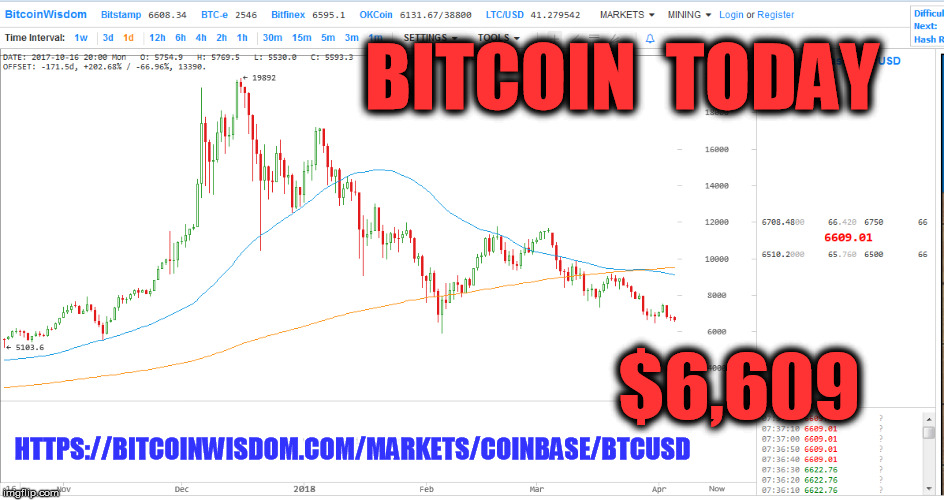 BITCOIN  TODAY; $6,609; HTTPS://BITCOINWISDOM.COM/MARKETS/COINBASE/BTCUSD | made w/ Imgflip meme maker